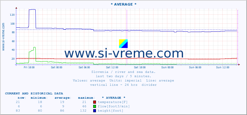  :: * AVERAGE * :: temperature | flow | height :: last two days / 5 minutes.