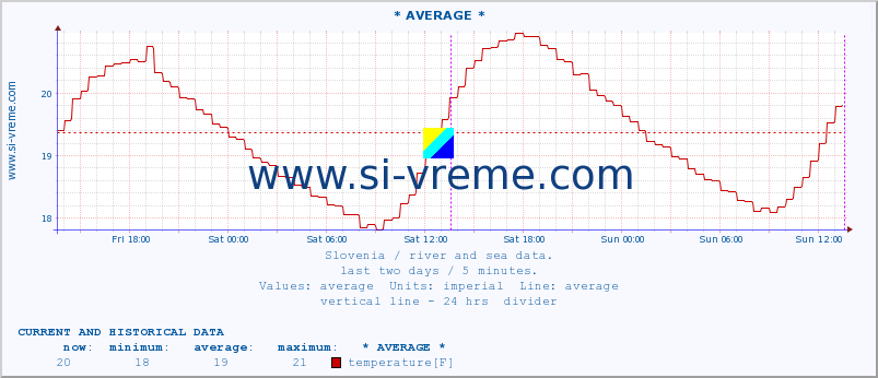  :: * AVERAGE * :: temperature | flow | height :: last two days / 5 minutes.