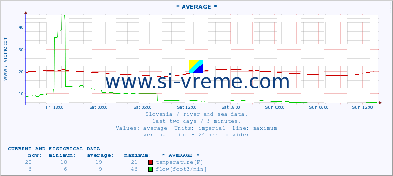  :: * AVERAGE * :: temperature | flow | height :: last two days / 5 minutes.