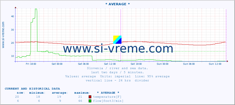  :: * AVERAGE * :: temperature | flow | height :: last two days / 5 minutes.