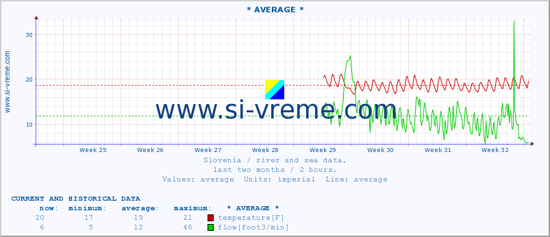  :: * AVERAGE * :: temperature | flow | height :: last two months / 2 hours.