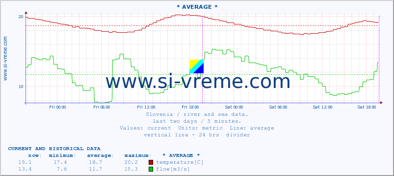  :: * AVERAGE * :: temperature | flow | height :: last two days / 5 minutes.