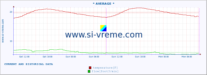  :: * AVERAGE * :: temperature | flow | height :: last two days / 5 minutes.