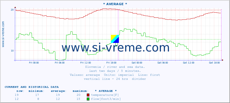  :: * AVERAGE * :: temperature | flow | height :: last two days / 5 minutes.