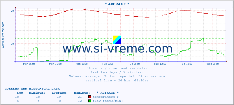  :: * AVERAGE * :: temperature | flow | height :: last two days / 5 minutes.