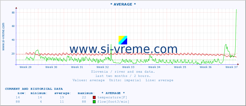  :: * AVERAGE * :: temperature | flow | height :: last two months / 2 hours.