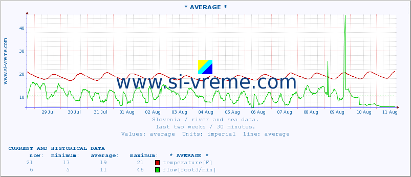  :: * AVERAGE * :: temperature | flow | height :: last two weeks / 30 minutes.