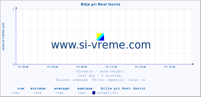  :: Bilje pri Novi Gorici :: height :: last day / 5 minutes.