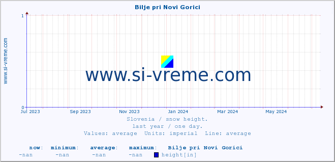  :: Bilje pri Novi Gorici :: height :: last year / one day.