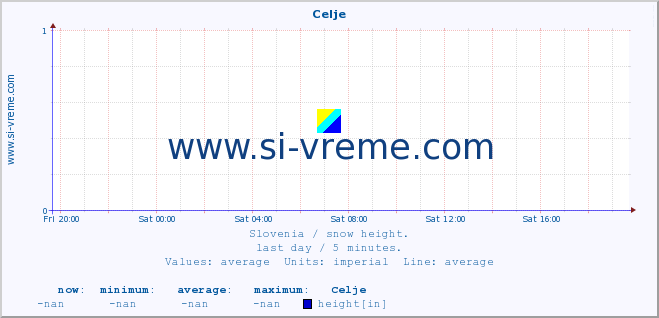  :: Celje :: height :: last day / 5 minutes.