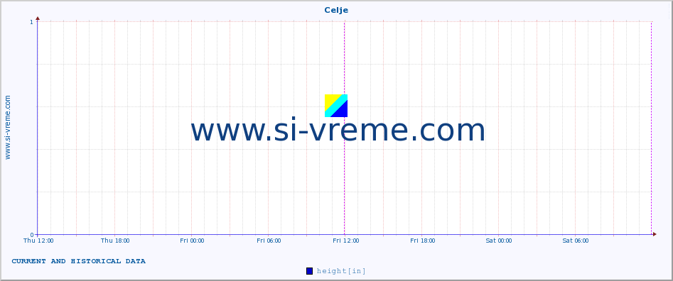  :: Celje :: height :: last two days / 5 minutes.