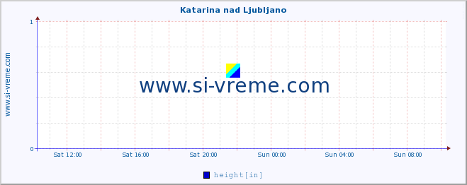  :: Katarina nad Ljubljano :: height :: last day / 5 minutes.
