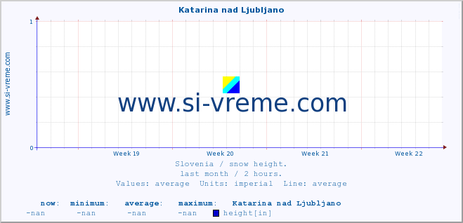  :: Katarina nad Ljubljano :: height :: last month / 2 hours.