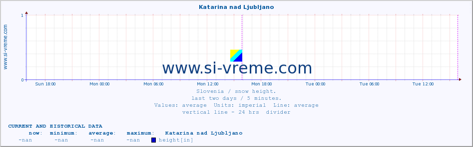  :: Katarina nad Ljubljano :: height :: last two days / 5 minutes.