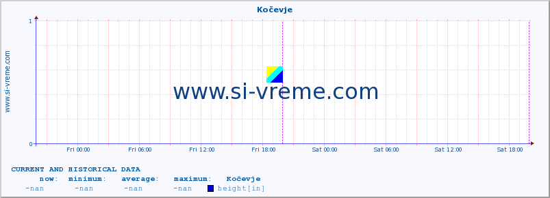  :: Kočevje :: height :: last two days / 5 minutes.