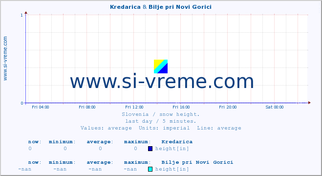  :: Kredarica & Bilje pri Novi Gorici :: height :: last day / 5 minutes.