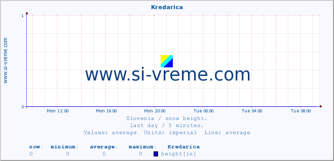  :: Kredarica :: height :: last day / 5 minutes.