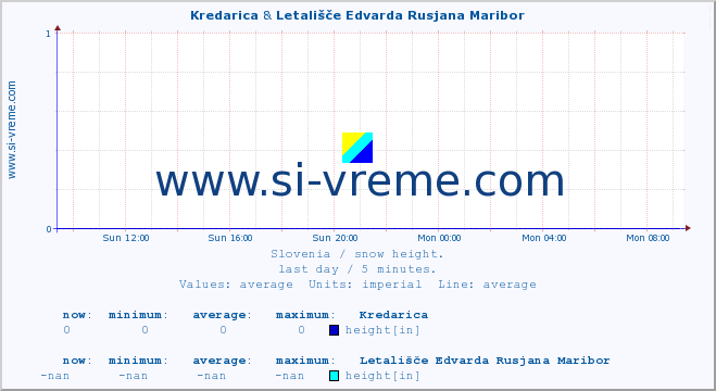  :: Kredarica & Letališče Edvarda Rusjana Maribor :: height :: last day / 5 minutes.