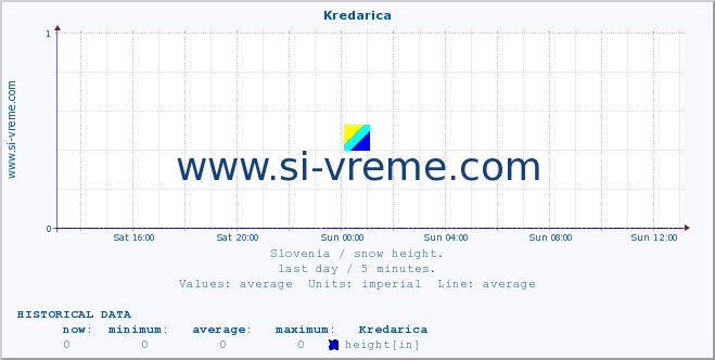  :: Kredarica :: height :: last day / 5 minutes.