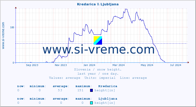  :: Kredarica & Ljubljana :: height :: last year / one day.