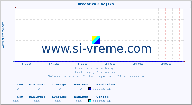  :: Kredarica & Vojsko :: height :: last day / 5 minutes.