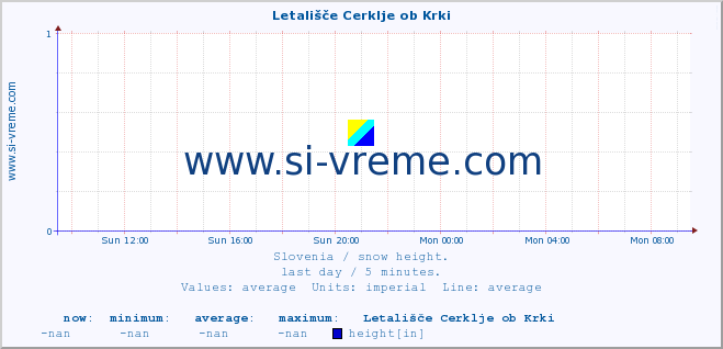  :: Letališče Cerklje ob Krki :: height :: last day / 5 minutes.