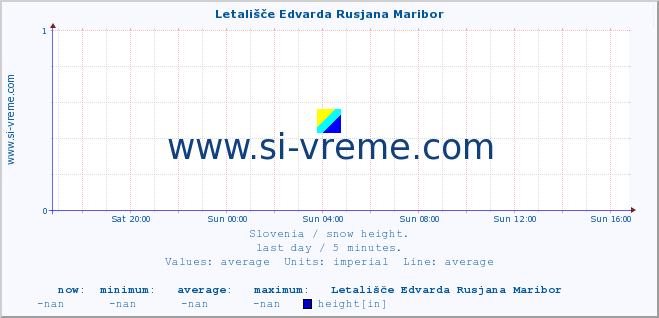  :: Letališče Edvarda Rusjana Maribor :: height :: last day / 5 minutes.
