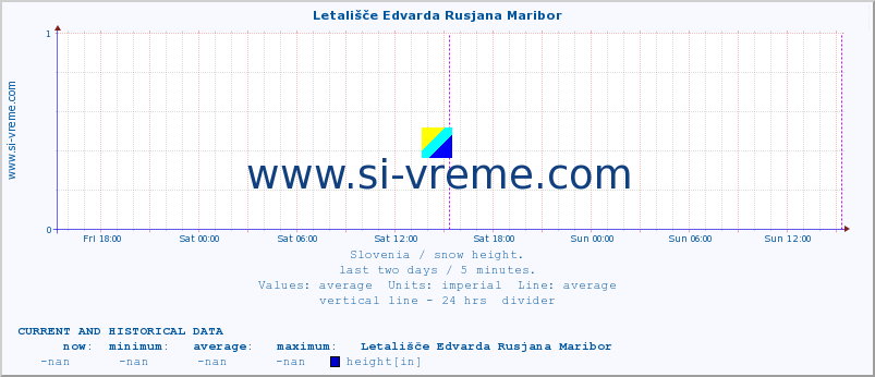  :: Letališče Edvarda Rusjana Maribor :: height :: last two days / 5 minutes.