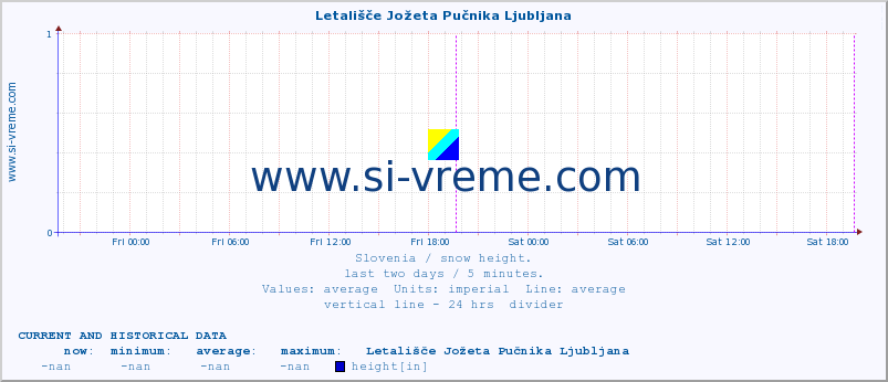  :: Letališče Jožeta Pučnika Ljubljana :: height :: last two days / 5 minutes.