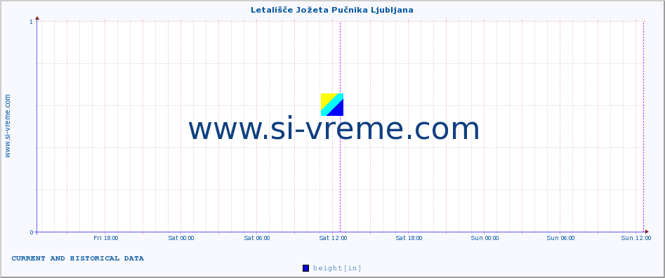  :: Letališče Jožeta Pučnika Ljubljana :: height :: last two days / 5 minutes.