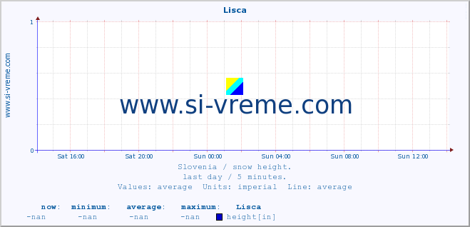  :: Lisca :: height :: last day / 5 minutes.