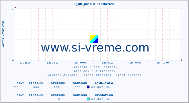  :: Ljubljana & Kredarica :: height :: last day / 5 minutes.