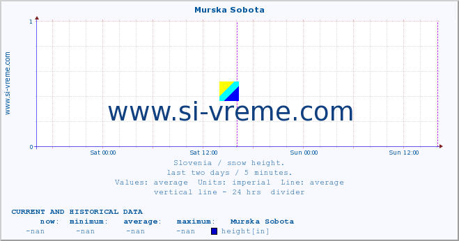  :: Murska Sobota :: height :: last two days / 5 minutes.