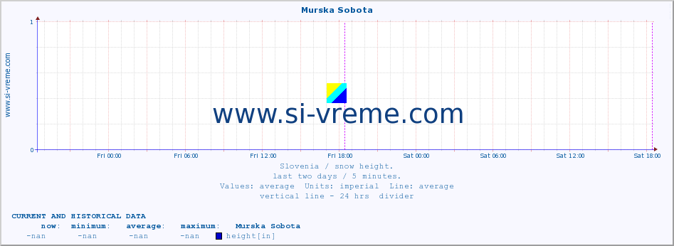  :: Murska Sobota :: height :: last two days / 5 minutes.