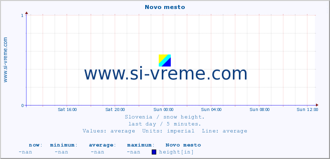  :: Novo mesto :: height :: last day / 5 minutes.