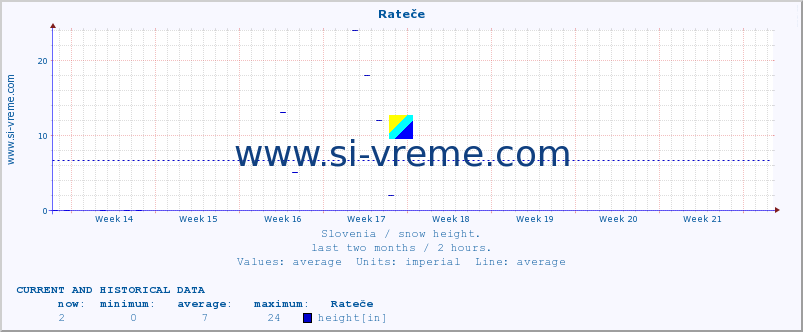  :: Rateče :: height :: last two months / 2 hours.