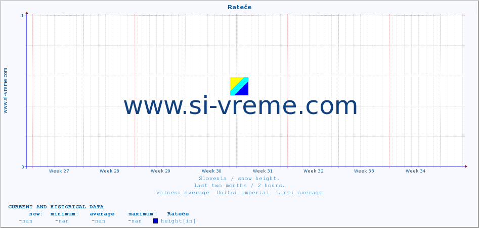  :: Rateče :: height :: last two months / 2 hours.