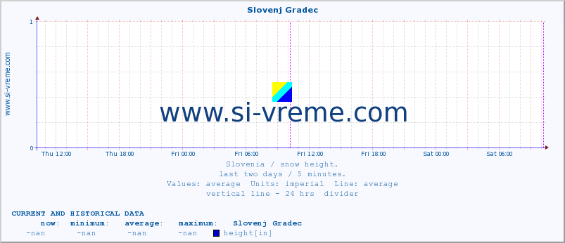  :: Slovenj Gradec :: height :: last two days / 5 minutes.