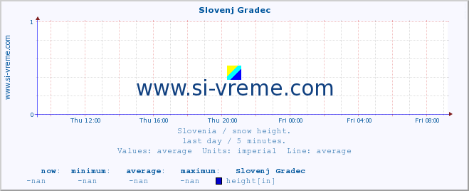  :: Slovenj Gradec :: height :: last day / 5 minutes.