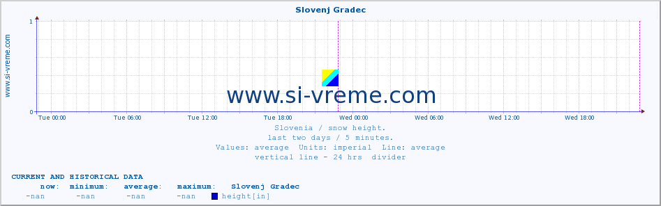 :: Slovenj Gradec :: height :: last two days / 5 minutes.