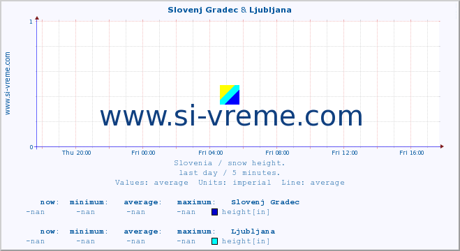  :: Slovenj Gradec & Ljubljana :: height :: last day / 5 minutes.