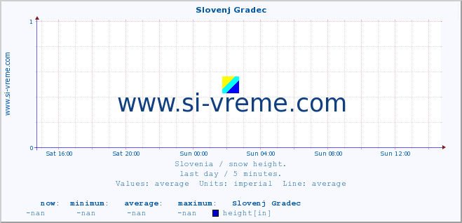  :: Slovenj Gradec :: height :: last day / 5 minutes.