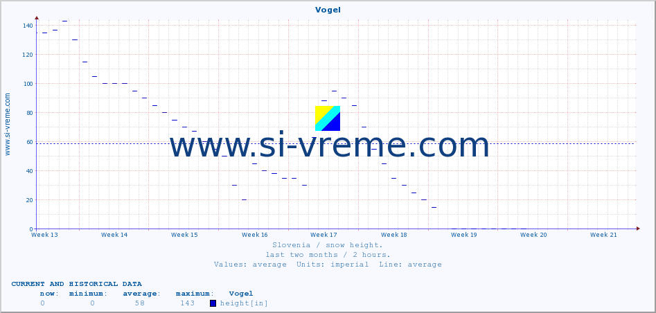  :: Vogel :: height :: last two months / 2 hours.
