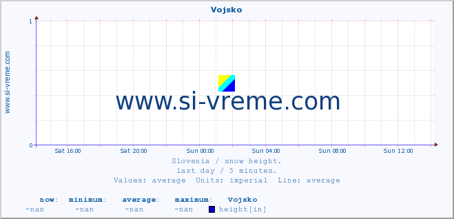  :: Vojsko :: height :: last day / 5 minutes.