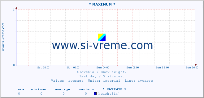  :: * MAXIMUM * :: height :: last day / 5 minutes.