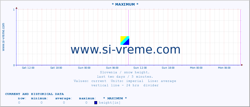  :: * MAXIMUM * :: height :: last two days / 5 minutes.