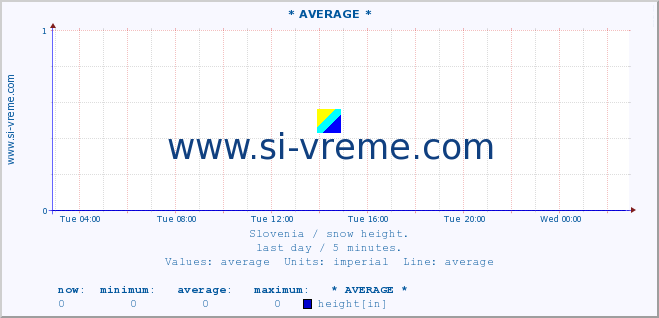  :: * AVERAGE * :: height :: last day / 5 minutes.