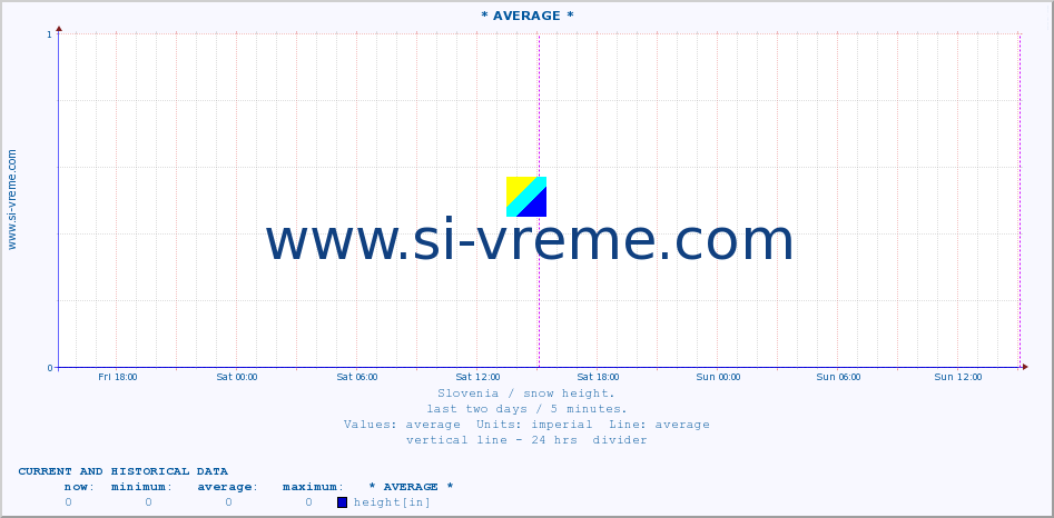  :: * AVERAGE * :: height :: last two days / 5 minutes.