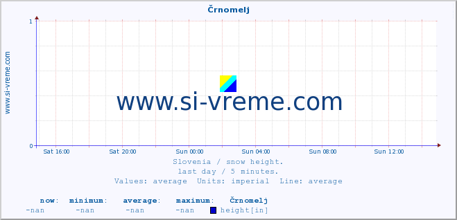  :: Črnomelj :: height :: last day / 5 minutes.