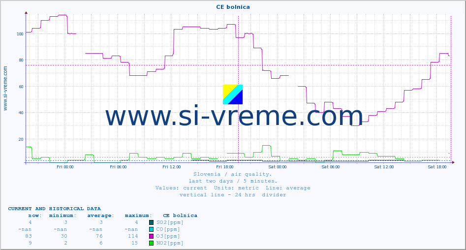  :: CE bolnica :: SO2 | CO | O3 | NO2 :: last two days / 5 minutes.